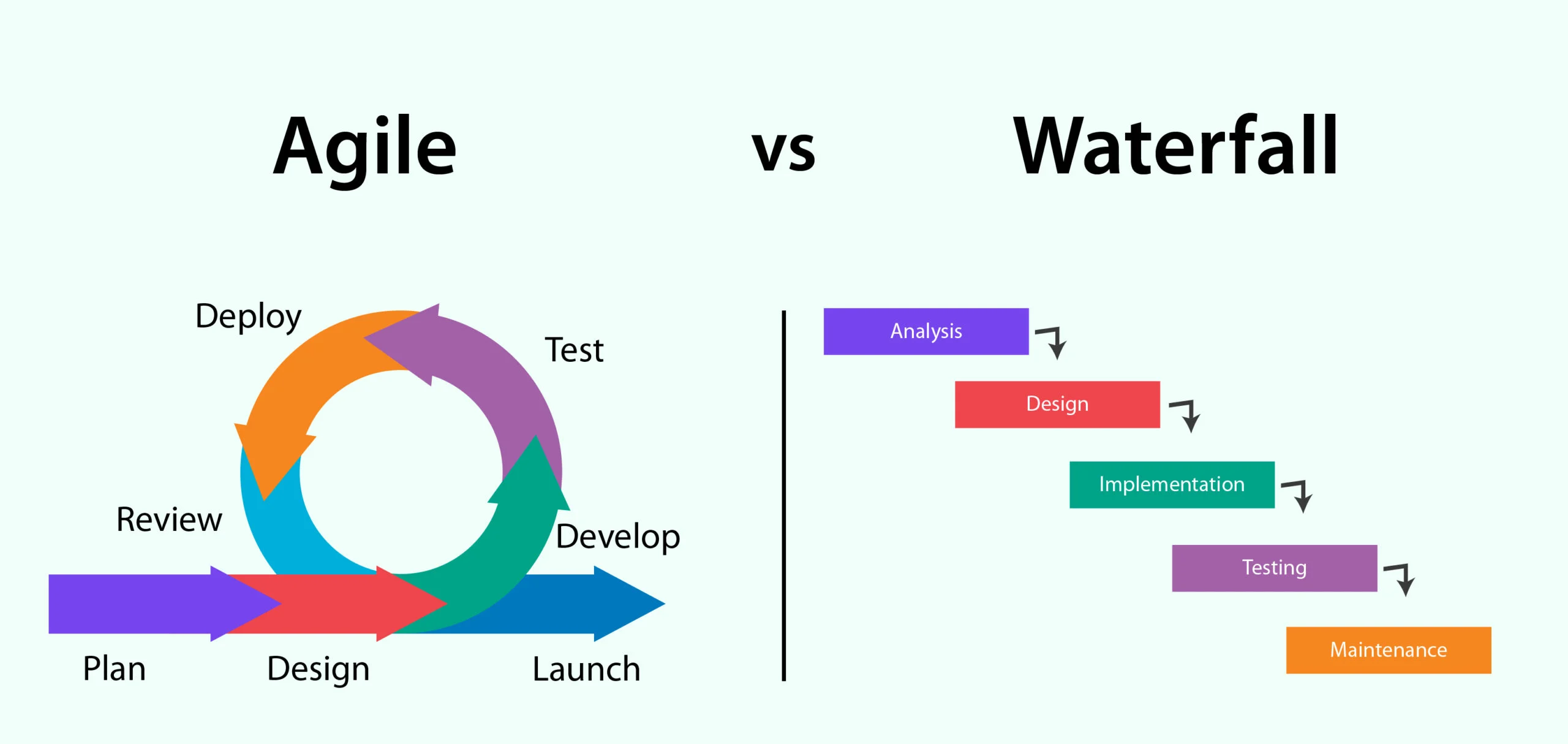 Agile ve Waterfall: Yazılım Geliştirme Süreçlerinde İki Farklı Yol
